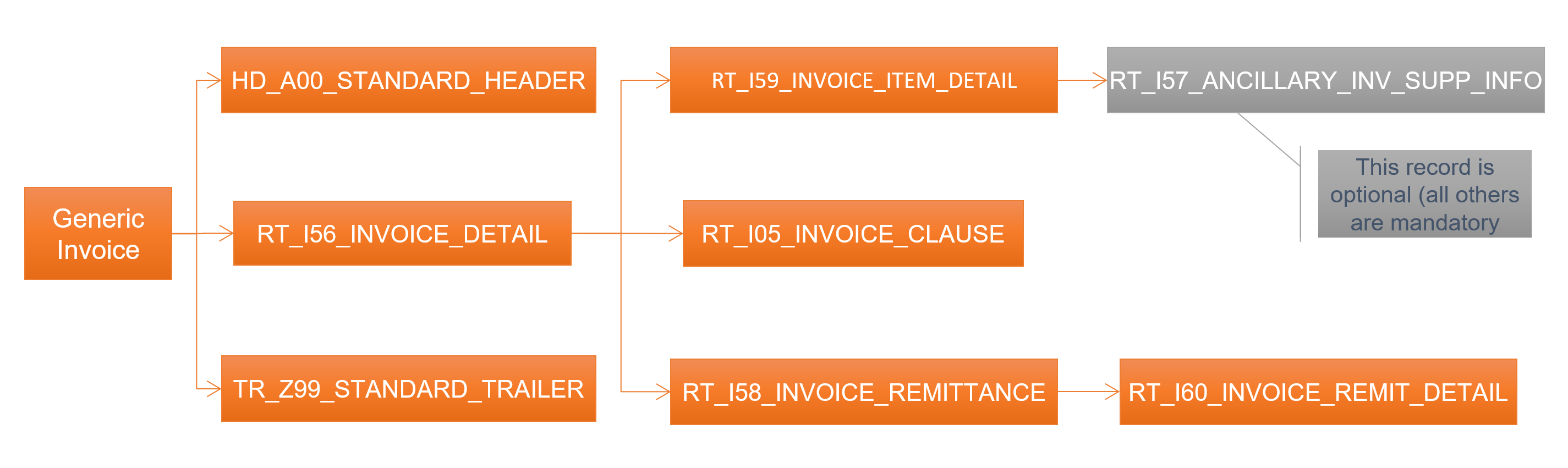 generic invoice file inv hierarchy diagram